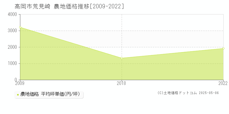 高岡市荒見崎の農地価格推移グラフ 