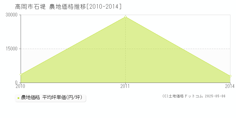 石堤(高岡市)の農地価格推移グラフ(坪単価)[2010-2014年]