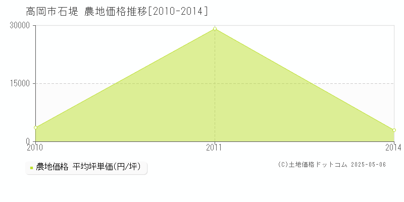 高岡市石堤の農地価格推移グラフ 