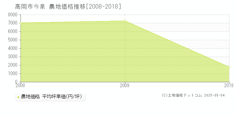 今泉(高岡市)の農地価格推移グラフ(坪単価)[2008-2018年]