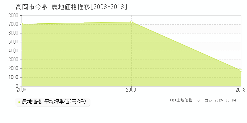 高岡市今泉の農地価格推移グラフ 