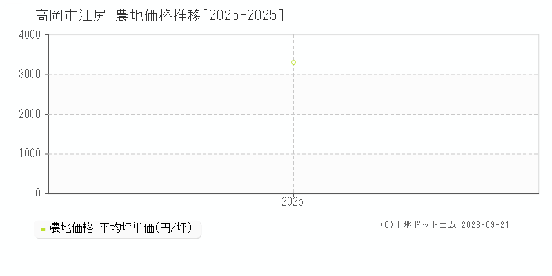 高岡市江尻の農地価格推移グラフ(坪単価)[2025-2025年]