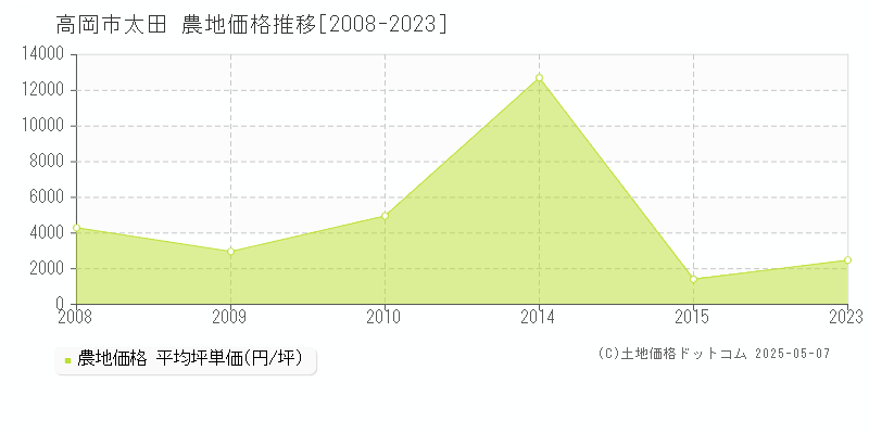 太田(高岡市)の農地価格推移グラフ(坪単価)[2008-2023年]