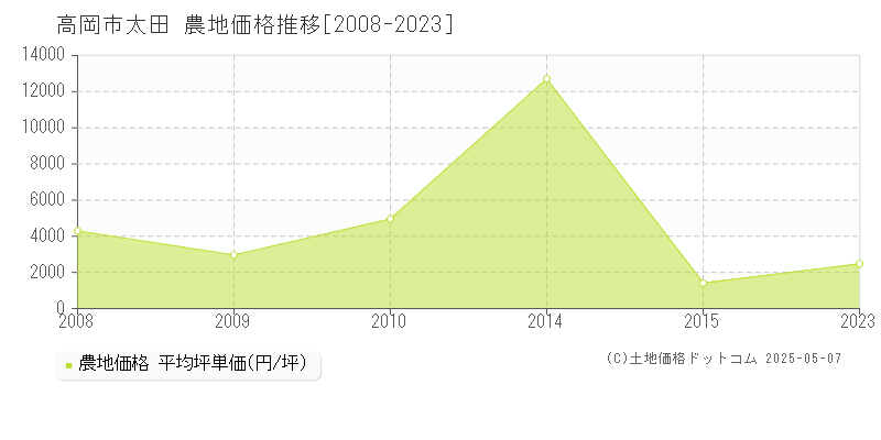 高岡市太田の農地価格推移グラフ 