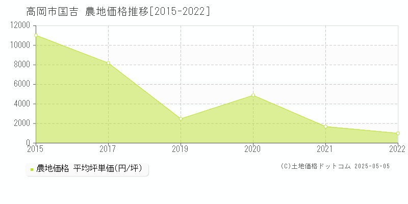 国吉(高岡市)の農地価格推移グラフ(坪単価)[2015-2022年]