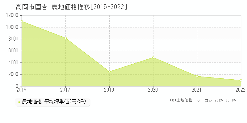 高岡市国吉の農地取引事例推移グラフ 