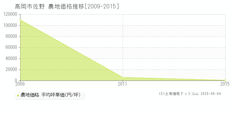佐野(高岡市)の農地価格推移グラフ(坪単価)[2009-2015年]