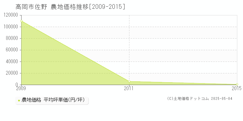 高岡市佐野の農地価格推移グラフ 