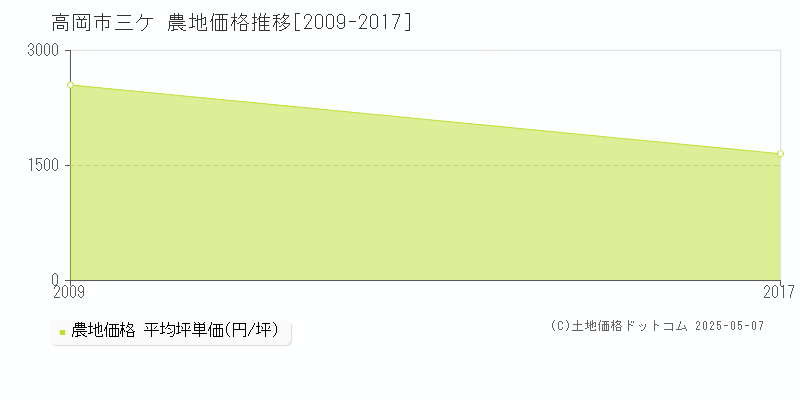 三ケ(高岡市)の農地価格推移グラフ(坪単価)[2009-2017年]
