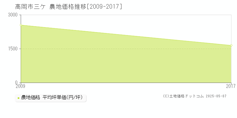 高岡市三ケの農地取引事例推移グラフ 