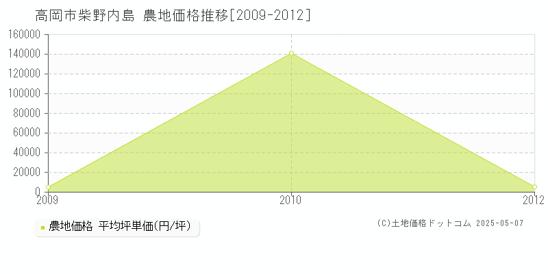 柴野内島(高岡市)の農地価格推移グラフ(坪単価)[2009-2012年]