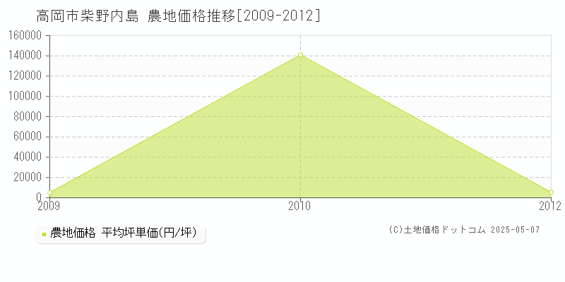 高岡市柴野内島の農地価格推移グラフ 