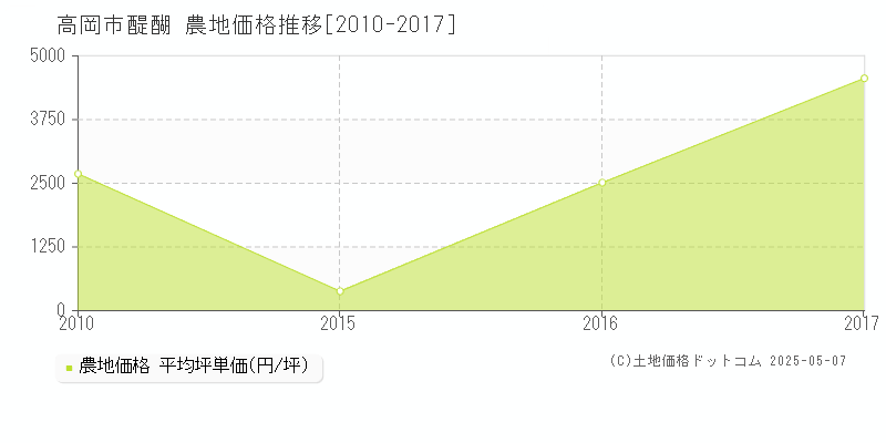 醍醐(高岡市)の農地価格推移グラフ(坪単価)[2010-2017年]