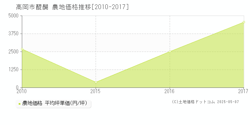 高岡市醍醐の農地価格推移グラフ 