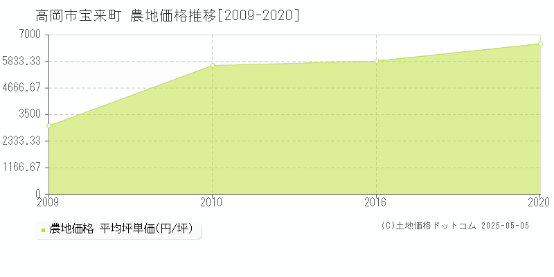 宝来町(高岡市)の農地価格推移グラフ(坪単価)[2009-2020年]