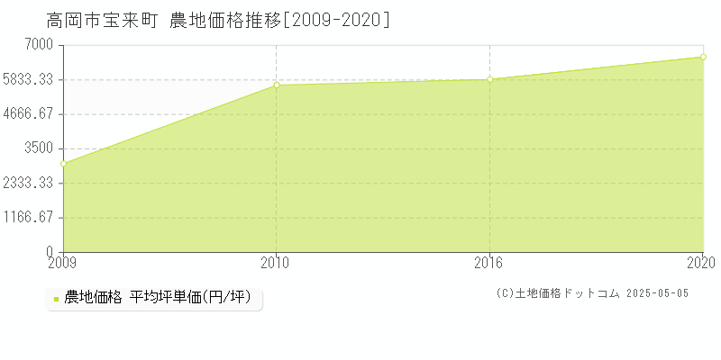 高岡市宝来町の農地取引価格推移グラフ 