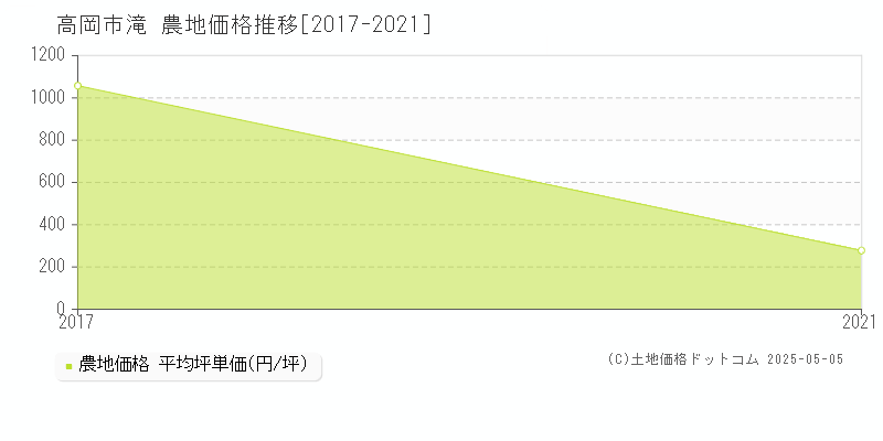 滝(高岡市)の農地価格推移グラフ(坪単価)[2017-2021年]
