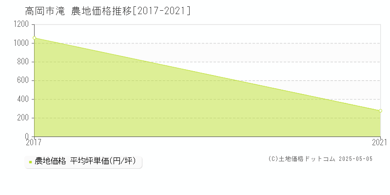 高岡市滝の農地価格推移グラフ 