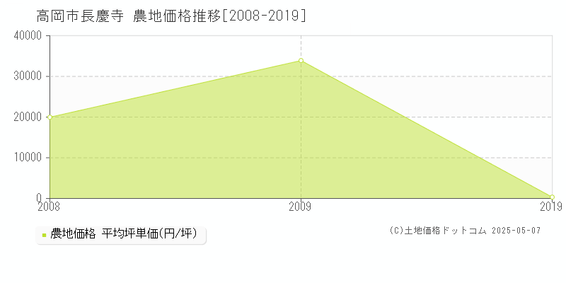 長慶寺(高岡市)の農地価格推移グラフ(坪単価)[2008-2019年]