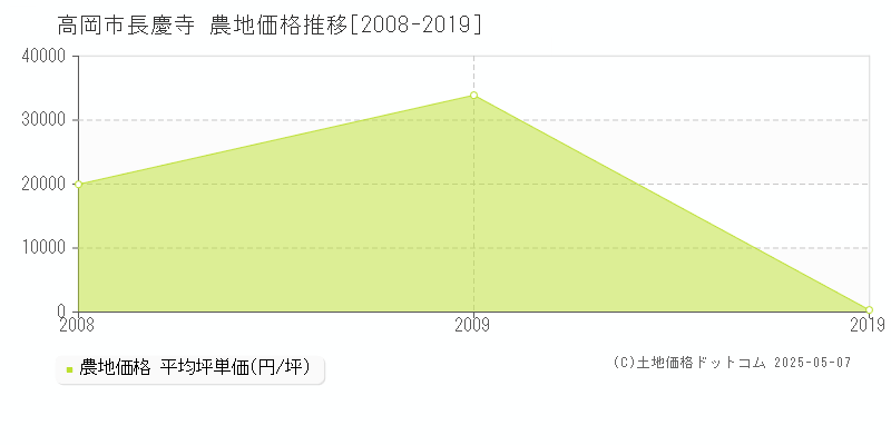 高岡市長慶寺の農地価格推移グラフ 