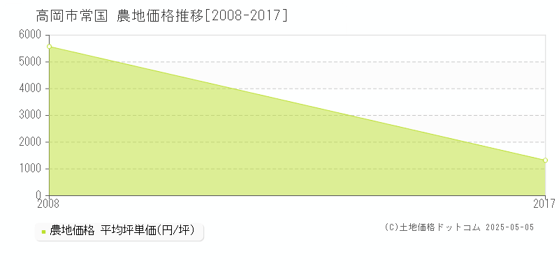 高岡市常国の農地価格推移グラフ 