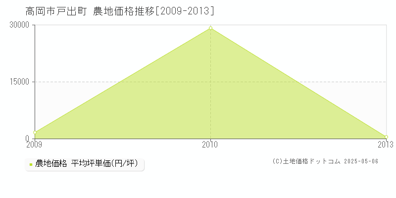 戸出町(高岡市)の農地価格推移グラフ(坪単価)[2009-2013年]