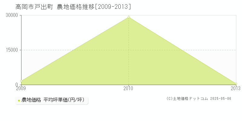 高岡市戸出町の農地価格推移グラフ 