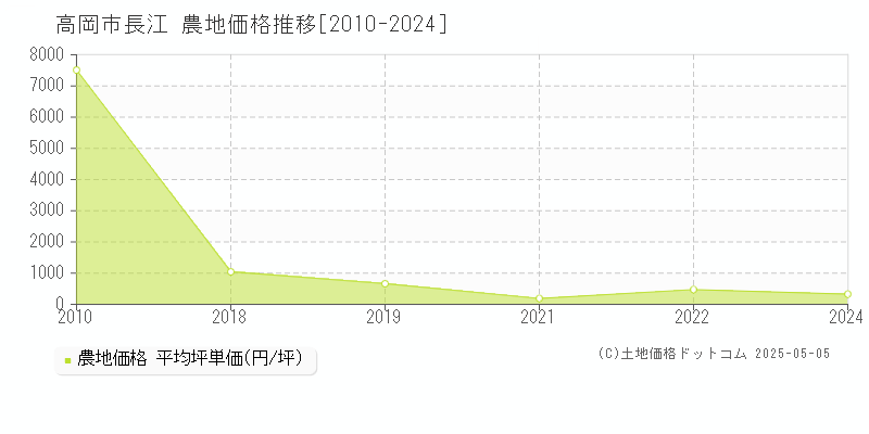 長江(高岡市)の農地価格推移グラフ(坪単価)[2010-2024年]