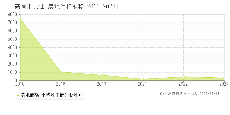 高岡市長江の農地価格推移グラフ 