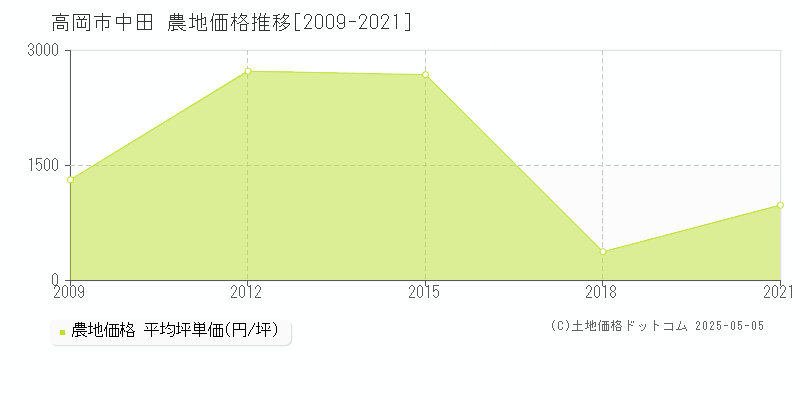 中田(高岡市)の農地価格推移グラフ(坪単価)[2009-2021年]