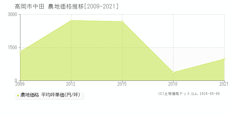 高岡市中田の農地価格推移グラフ 