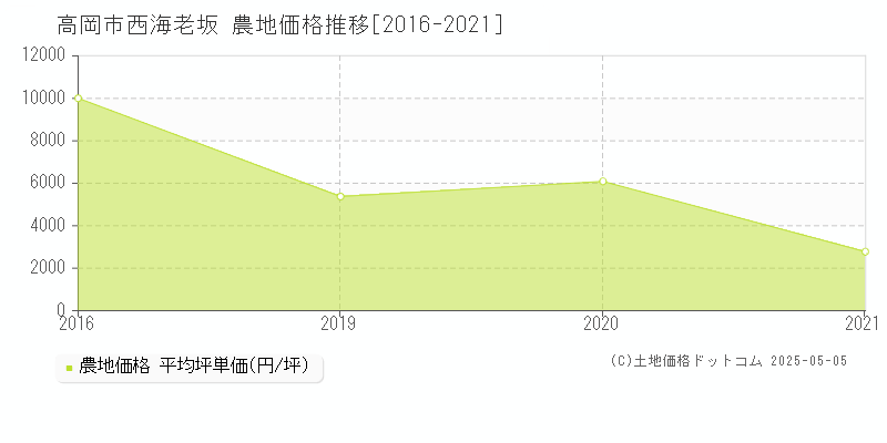 西海老坂(高岡市)の農地価格推移グラフ(坪単価)[2016-2021年]