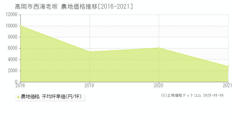 高岡市西海老坂の農地取引事例推移グラフ 