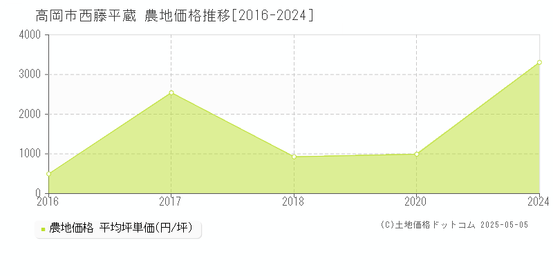 西藤平蔵(高岡市)の農地価格推移グラフ(坪単価)[2016-2024年]