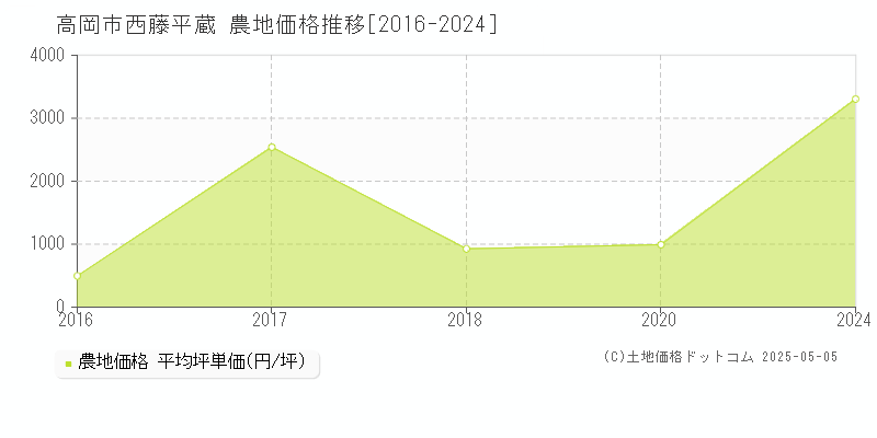 高岡市西藤平蔵の農地価格推移グラフ 