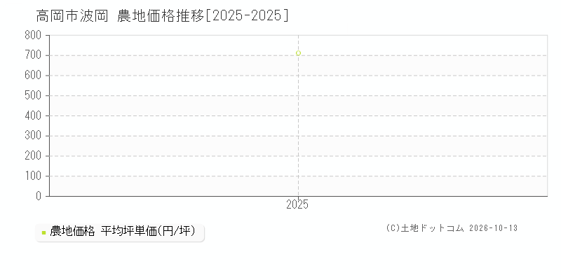 高岡市波岡の農地価格推移グラフ(坪単価)[2025-2025年]