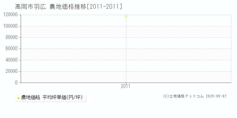 高岡市羽広の農地価格推移グラフ 