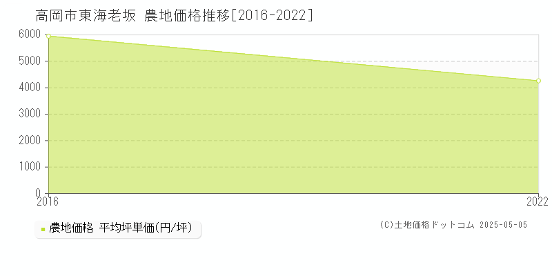 東海老坂(高岡市)の農地価格推移グラフ(坪単価)[2016-2022年]
