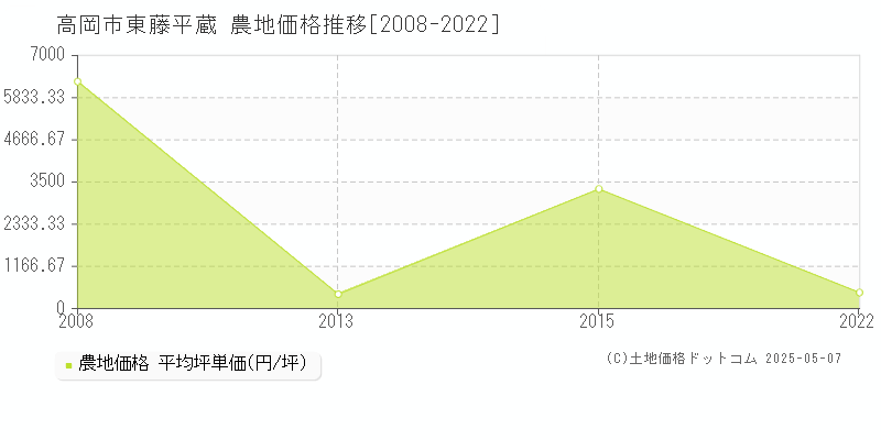 東藤平蔵(高岡市)の農地価格推移グラフ(坪単価)[2008-2022年]