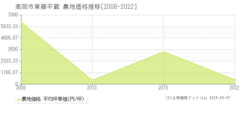 高岡市東藤平蔵の農地価格推移グラフ 