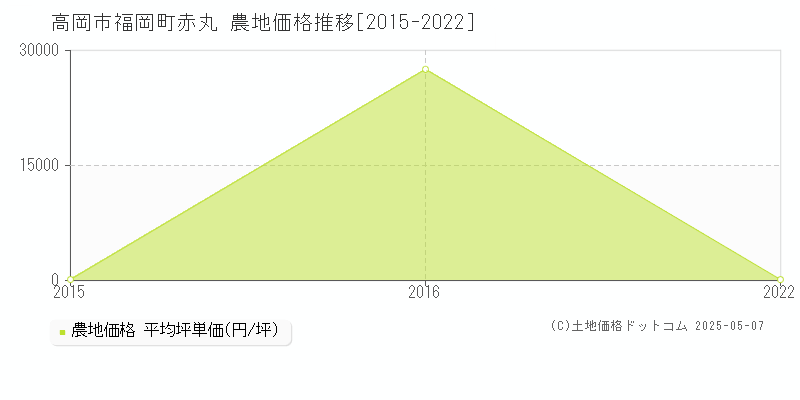 福岡町赤丸(高岡市)の農地価格推移グラフ(坪単価)[2015-2022年]