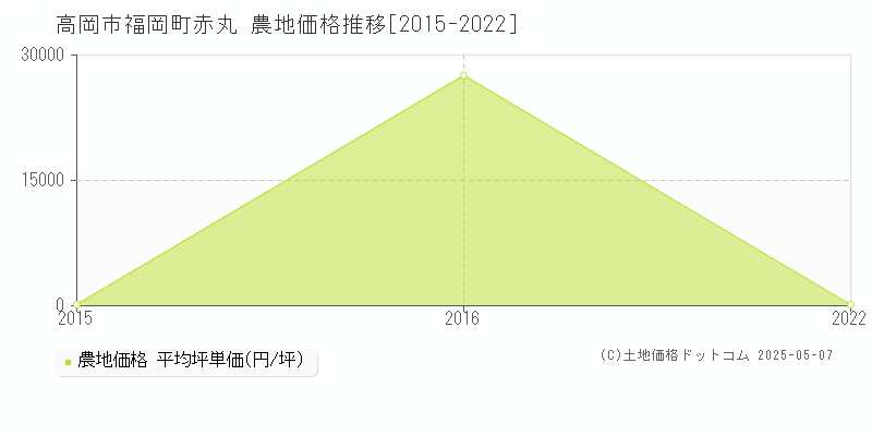 高岡市福岡町赤丸の農地価格推移グラフ 