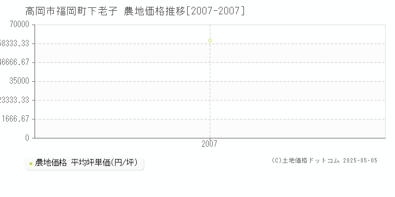 高岡市福岡町下老子の農地価格推移グラフ 