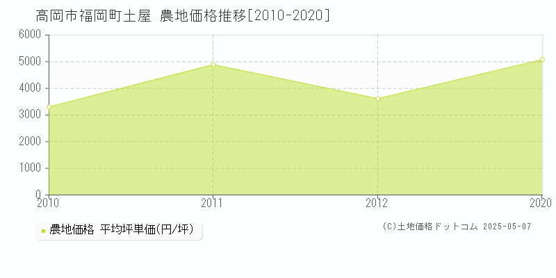 福岡町土屋(高岡市)の農地価格推移グラフ(坪単価)[2010-2020年]