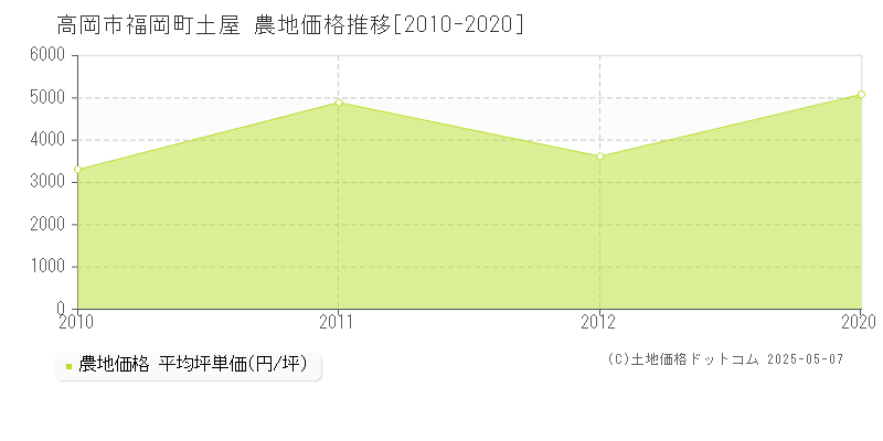 高岡市福岡町土屋の農地価格推移グラフ 