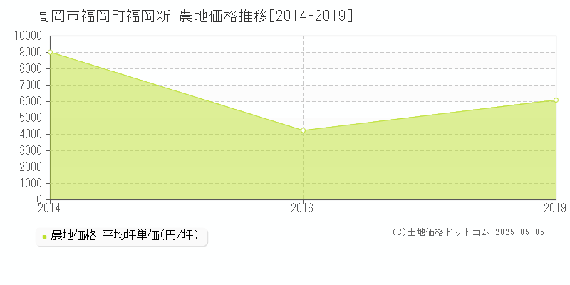 高岡市福岡町福岡新の農地価格推移グラフ 