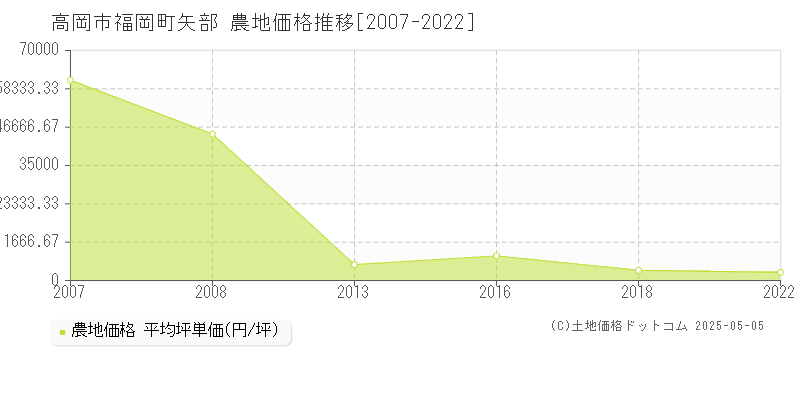 福岡町矢部(高岡市)の農地価格推移グラフ(坪単価)[2007-2022年]