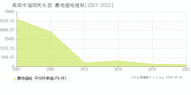 高岡市福岡町矢部の農地価格推移グラフ 