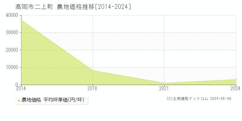 二上町(高岡市)の農地価格推移グラフ(坪単価)[2014-2024年]