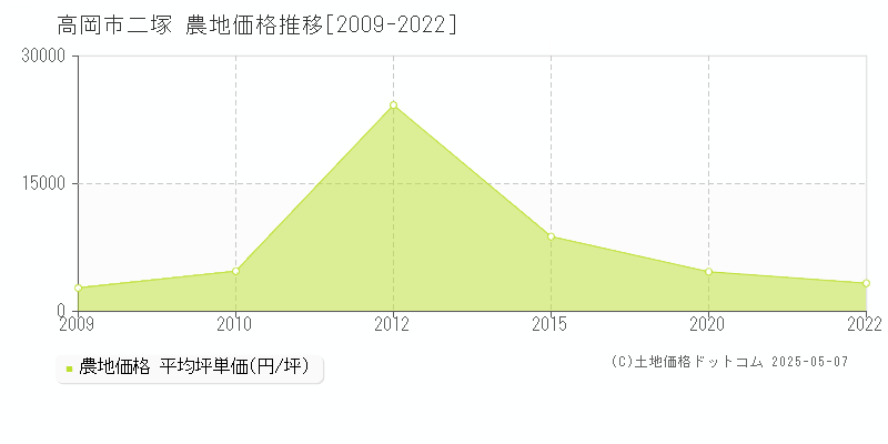 二塚(高岡市)の農地価格推移グラフ(坪単価)[2009-2022年]